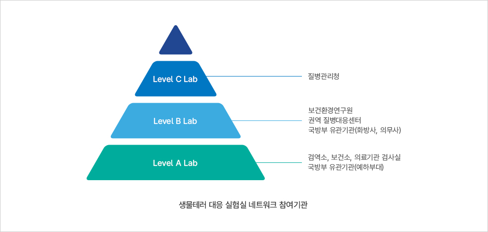 생물테러 대응 실험실 네트워크 참여기관 구조도. Level A, B, C Lab 단계별 기관 구분