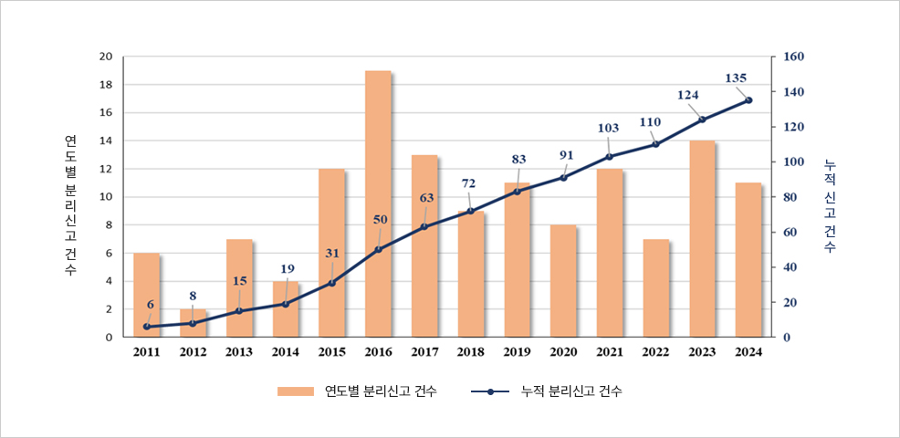 연도별 및 누적 분리신고 건수 그래프. 2011년부터 2024년까지 변화 추세 표시