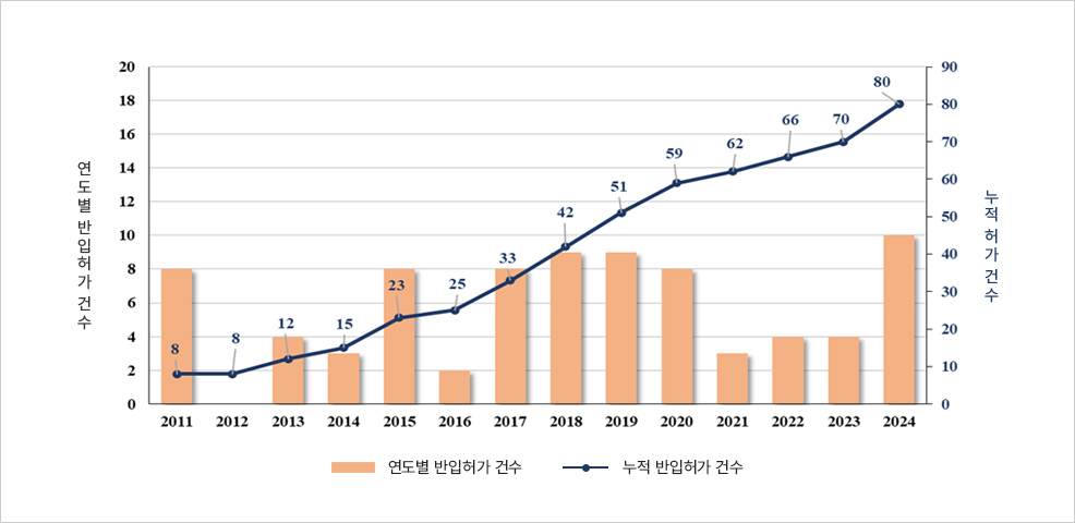 2011~2024 연도별 반입허가 건수(막대)와 누적 허가 건수(선) 그래프. 연간은 2015년 23건, 2016년 25건으로 피크 후 변동, 누적은 2024년에 80건 도달.