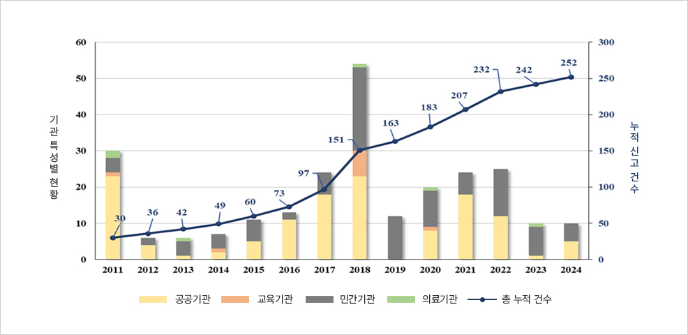 2011~2024 생물안전 2등급 시설 현황 그래프. 기관 유형별 연도별 건수와 누적 신고 건수 추이를 보여주며, 2018년에 최고치 후 완만히 증가하여 2024년 252건에 도달.