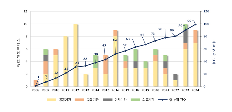 2008~2024 생물안전 3등급 시설 현황 그래프. 기관 유형별 연도별 건수와 누적 허가 건수 추이를 보여주며, 2023년 99건에서 2024년 100건에 도달.