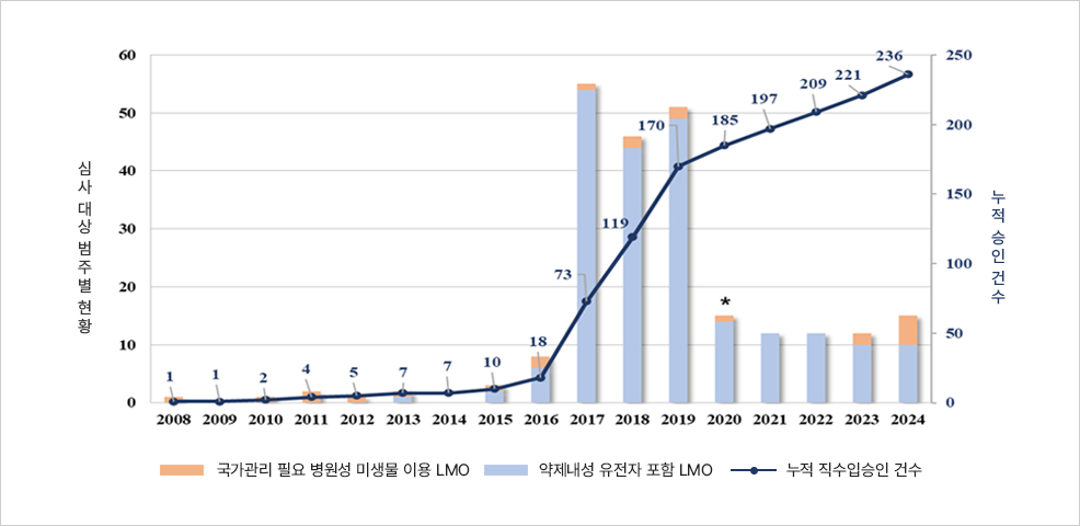 2008~2024 시험·연구용 LMO 수입 승인 현황 그래프. 2016년 이후 승인 건수가 급격히 증가하여 2018년 170건, 2024년 누적 236건에 도달.