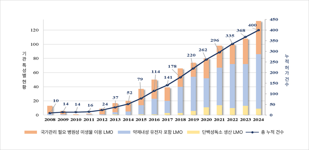 2008~2024 시험·연구용 LMO 개발·실험 승인 현황 그래프. 승인 건수는 2016년 이후 급증하여 2024년 누적 400건에 도달.
