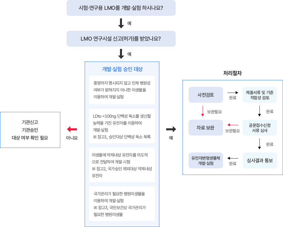 LMO 개발·실험 승인 처리 절차 다이어그램. 개발·실험 여부 확인 후 승인 대상 판정, 사전검토와 자료 보완을 거쳐 심사 및 승인 결과 통보.