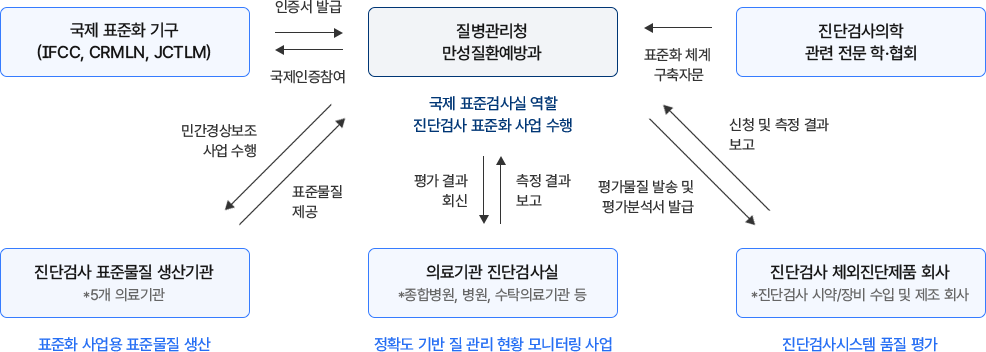 진단검사 표준화 추진체계. 국제 표준화 기구, 질병관리청, 학·협회, 생산기관, 의료기관, 기업이 상호 연결되어 표준물질 제공·평가·인증을 수행.