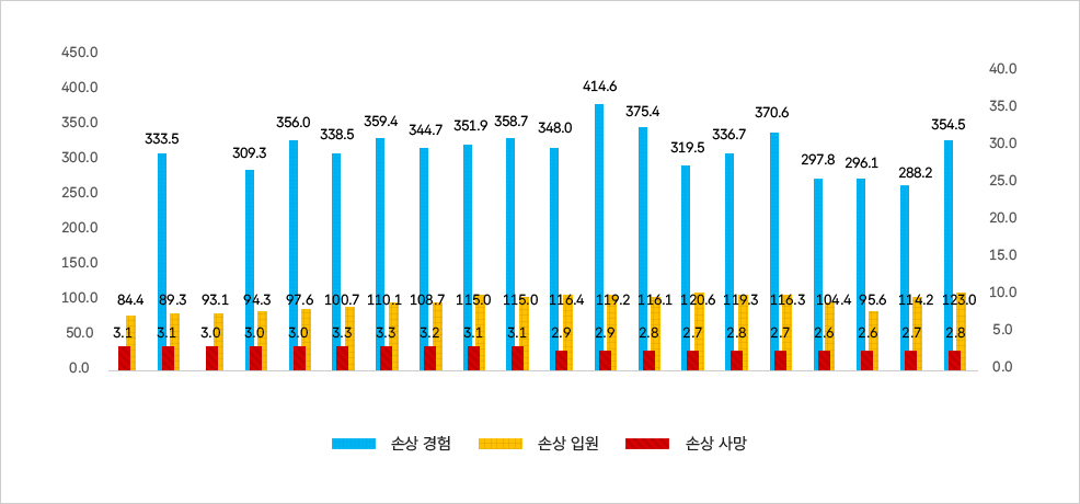 연도별 손상 경험, 입원, 사망 추이 그래프
