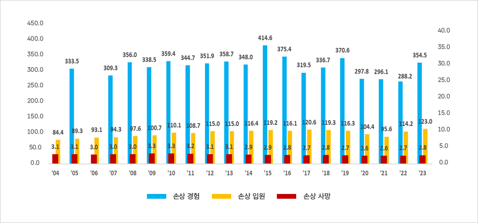 연도별 손상 경험, 입원, 사망 추이 그래프