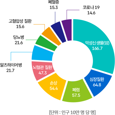주요 사망원인별 사망률 원형 그래프