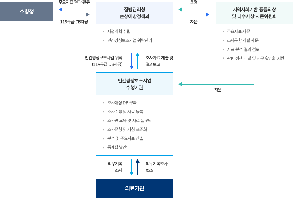 손상예방정책 관련 조사·운영 체계도