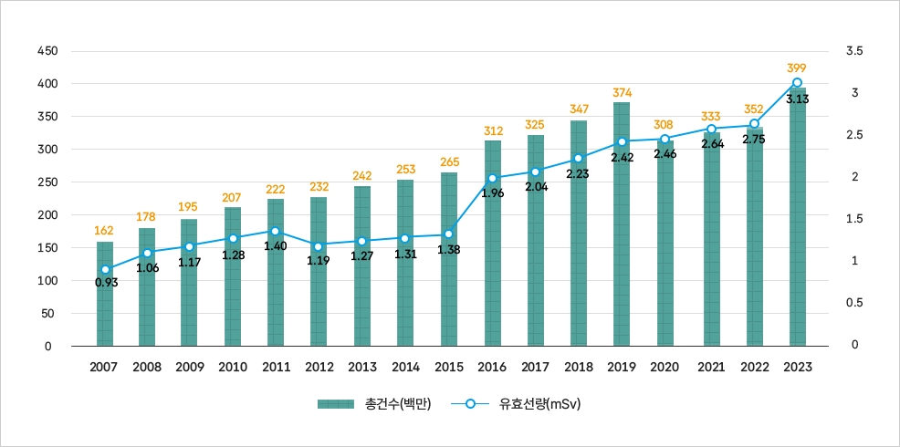 국민 의료방사선 이용량 및 피폭선량 현황 그래프