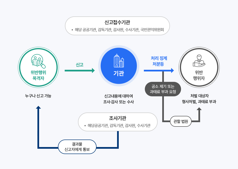 청탁금지법 위반행위 신고처리 절차