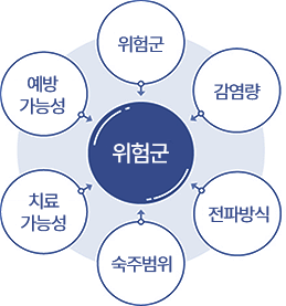 위험군 - 위험군, 감염량, 전파방식, 숙주범위, 치료 가능성, 예방 가능성