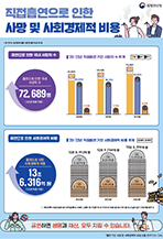 직접흡연으로 인한 사망 및 사회경제적 비용(’20-’22년 기준) 질병관리청