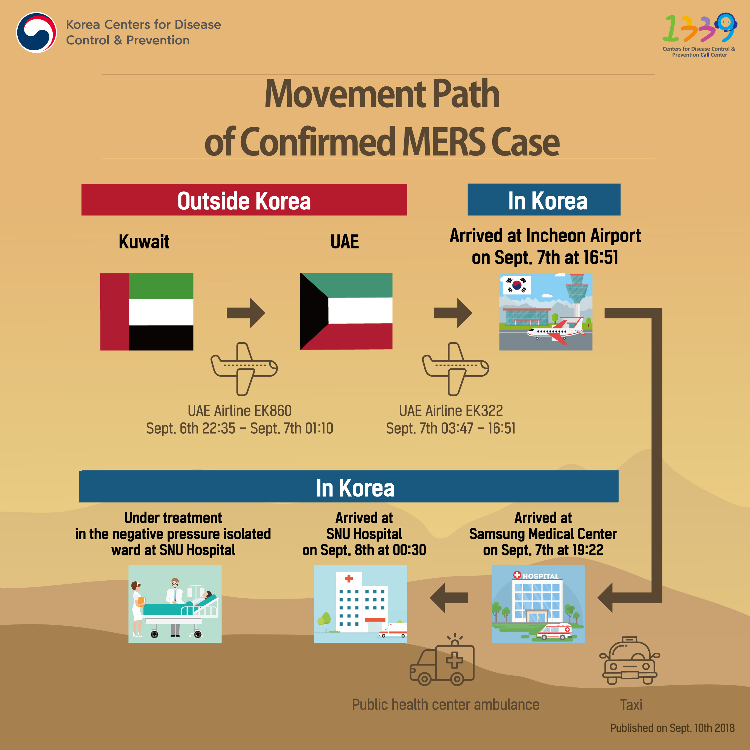 Korea Center for Disease Control&Prevention.
[Movement Path of Confirmed MERS Case]
Outside Korea
Kuwait
UAE Airline EK860 Sept. 6th 22:35 - Sept. 7th 01:10
UAE
UAE Airline EK322 Sept. 7th 03:47 - 16:51
In Korea
Arrived at Incheon Airport on Sept. 7th at 16:51
Taxi
Arrived at Samsung Medical Center on Sept. 7th at 19:22
Public health center ambulance
Arrived at SNU Hospital on Sept. 8th at 00:30
Under treatment in the negative pressure isolated ward at SNU Hospital
Published on Sept. 10th 2018
