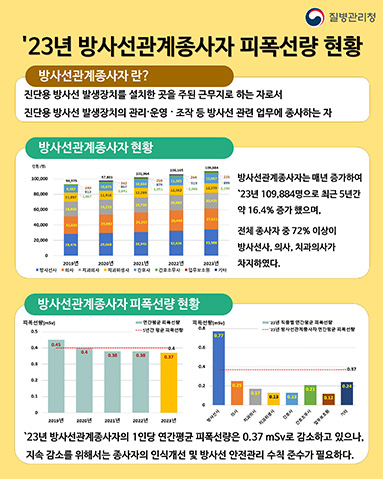 ’23년 방사선관계종사자 피폭선량 현황