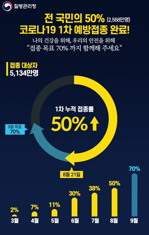 전 국민의 50% (2,568만명) 코로나19 1차 예방접종 완료!