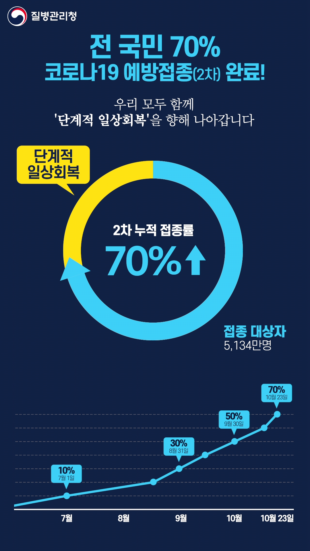 전 국민의 70%, 코로나19 예방접종(2차) 완료!