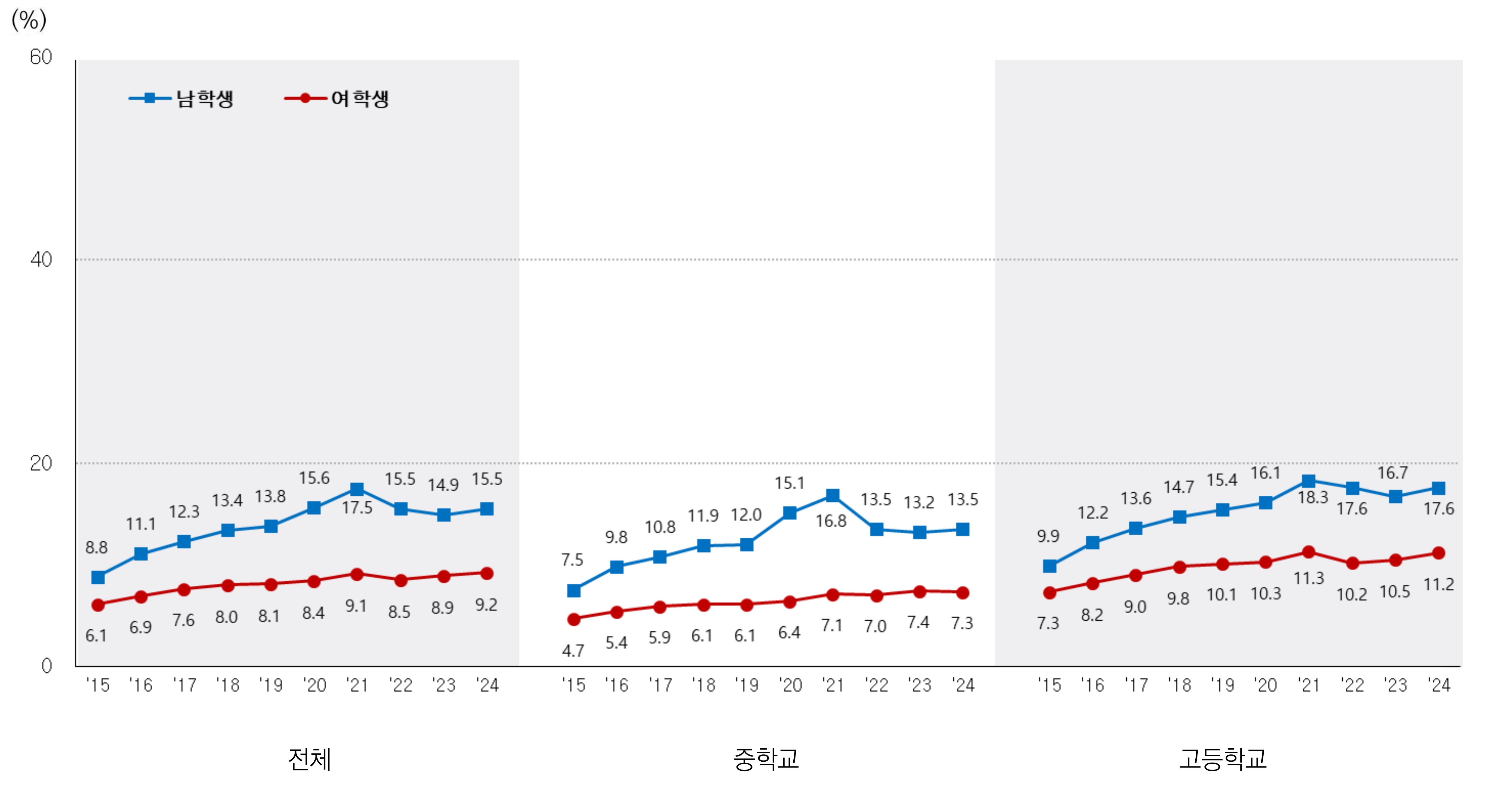 비만율(자가보고) 추이 그래프
